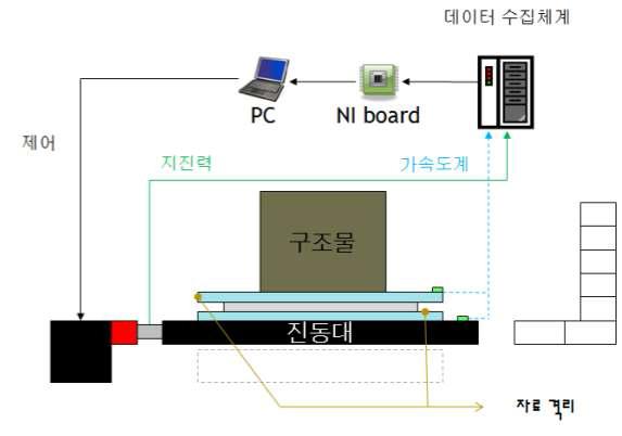 진동대 시험 모식도