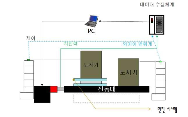 진동대 시험 모식도