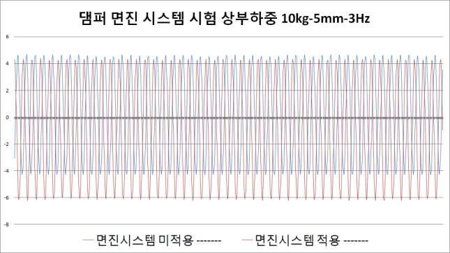 댐퍼 면진시스템 시험 상부 하중 10kg-5mm-3Hz실험결과 변위-시간그래프