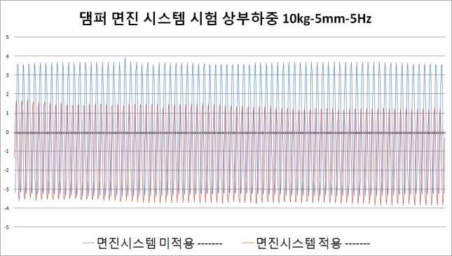 댐퍼 면진시스템 시험 상부 하중 10kg-5mm-5Hz실험결과 변위-시간그래프