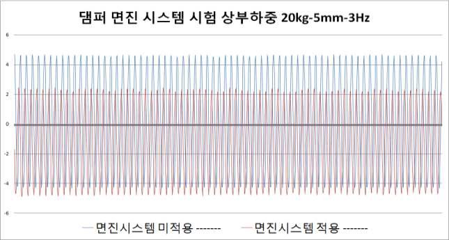 댐퍼 면진시스템 시험 상부 하중 20kg-5mm-3Hz실험결과 변위-시간그래프