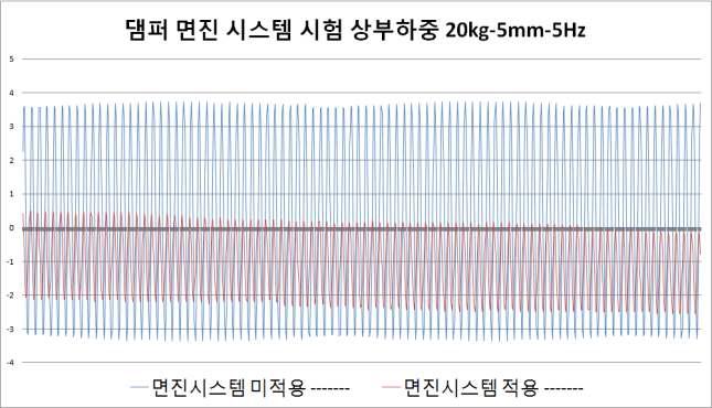 댐퍼 면진시스템 시험 상부 하중 20kg-5mm-5Hz실험결과 변위-시간그래프