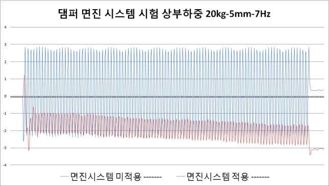 댐퍼 면진시스템 시험 상부 하중 20kg-5mm-7Hz실험결과 변위-시간그래프