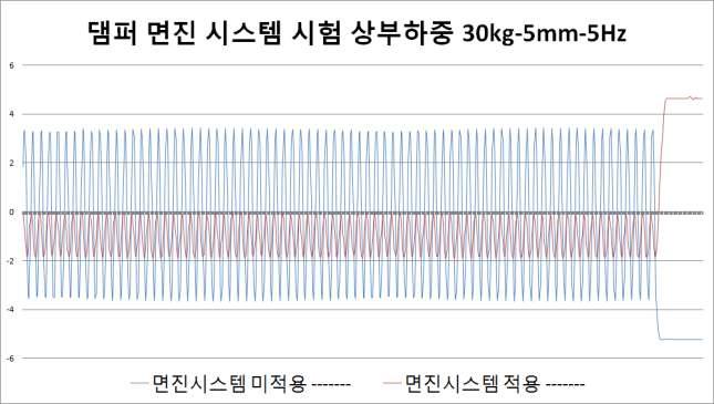 댐퍼 면진시스템 시험 상부 하중 30kg-5mm-5Hz실험결과 변위-시간그래프