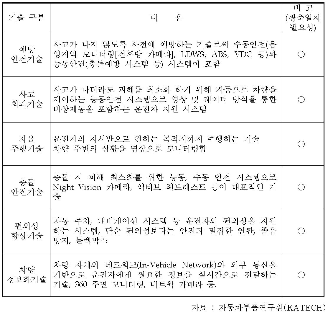 지능형 자동차 기술(카메라 모듈 적용 관련)