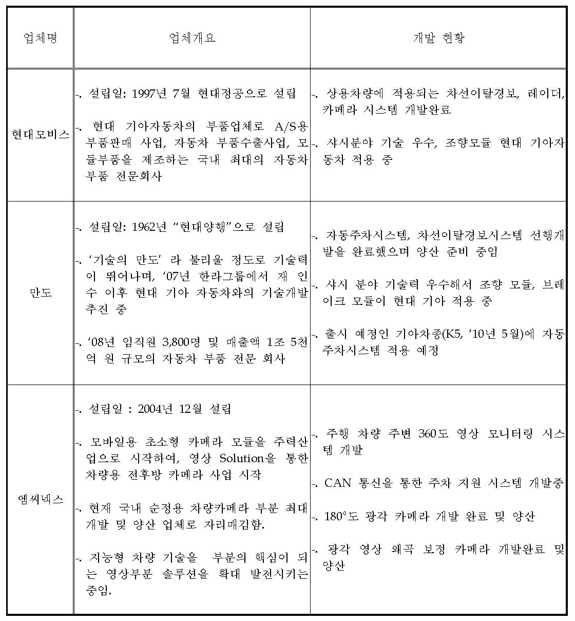 국내 관련 업체 현황