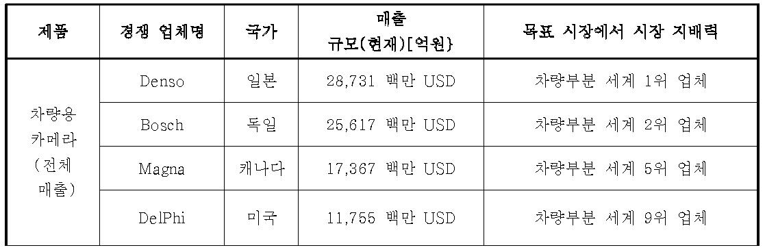 향후 예상 매출처 현황