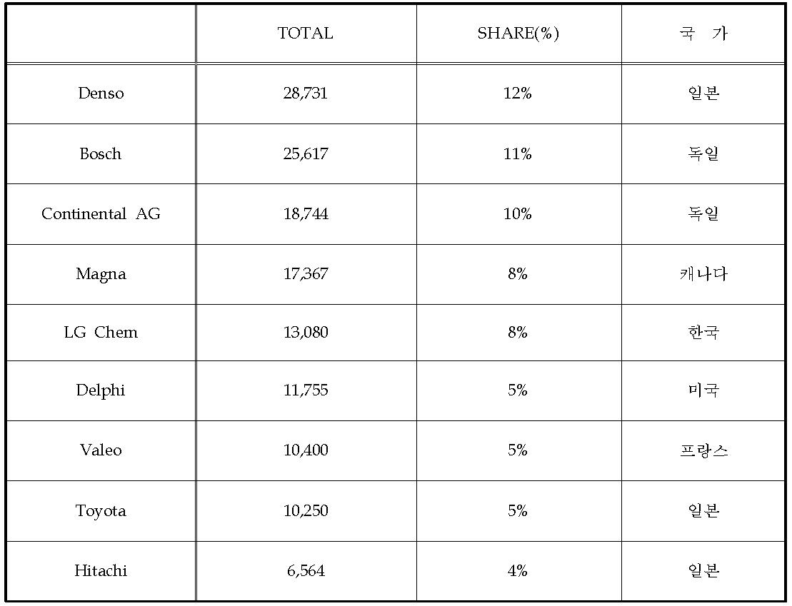 완성차 업체에 부품을 납품하는 주요 업체