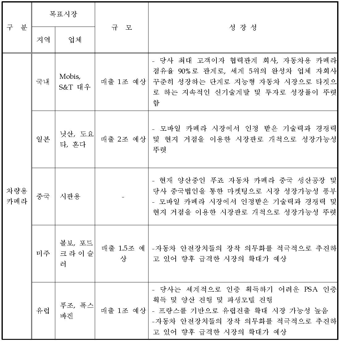 국내외 목표 시장 현황 자료 : 2009. OICA