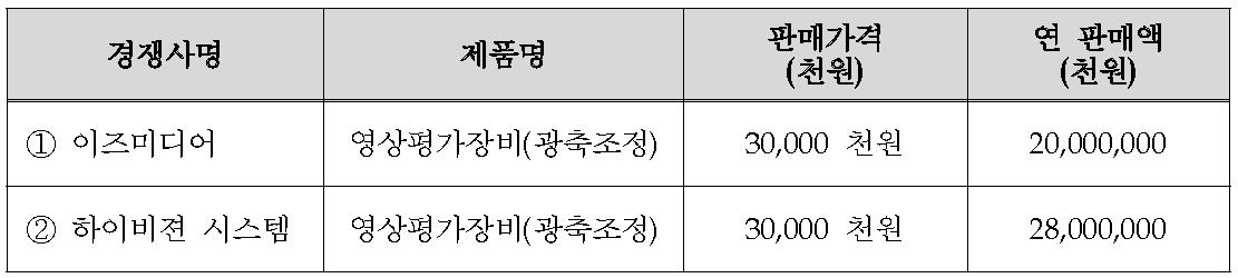 주요 국내 경장사 현황