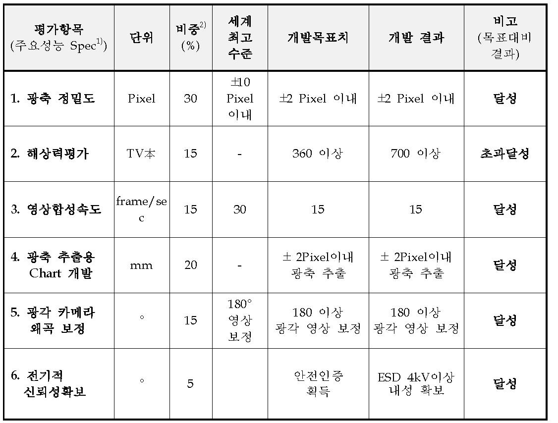 정량적 평가 항목 및 목표