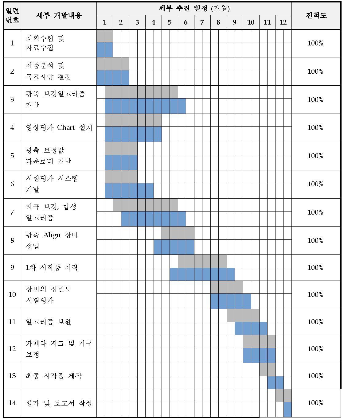 개발 계획 대비 추진 현황