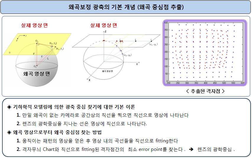 왜곡 광축추출을 위한 기본 개념