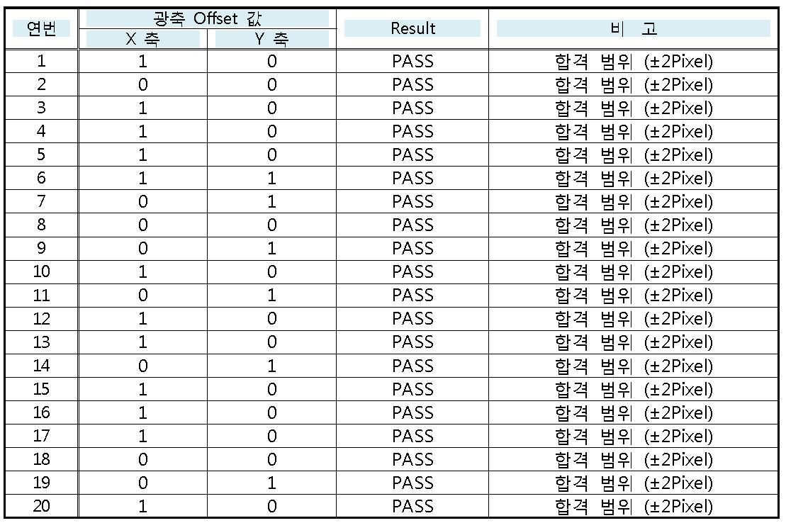 카메라 광축 Align 20회 반복 시험평가 결과