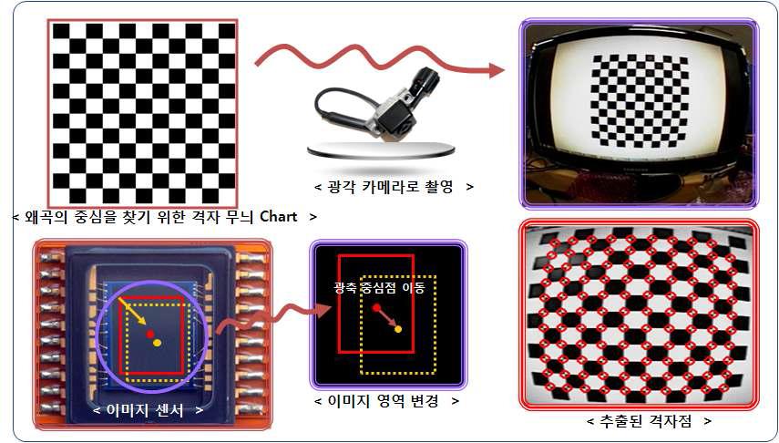 왜곡 광축 추출 및 Software방식의 광축 Align