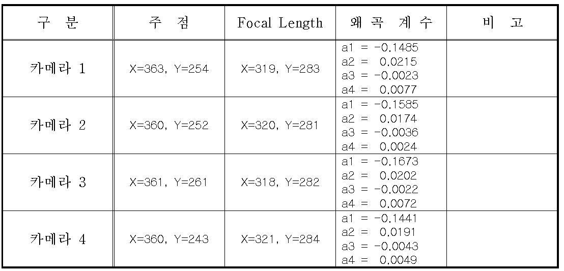 추출된 카메라별 내부 Parameter