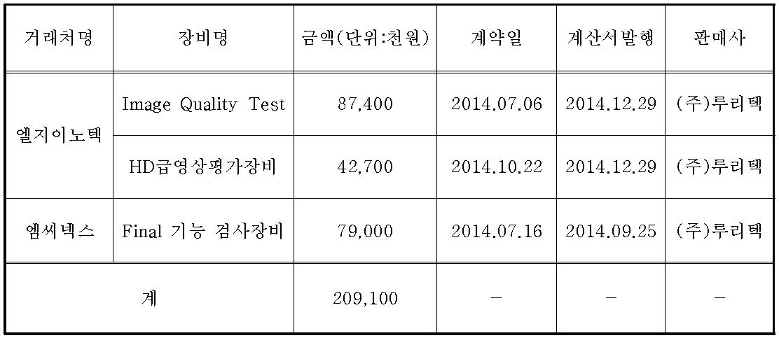 본 과제 결과물(정밀 왜곡광축 Align)에 의한 장비 매출현황