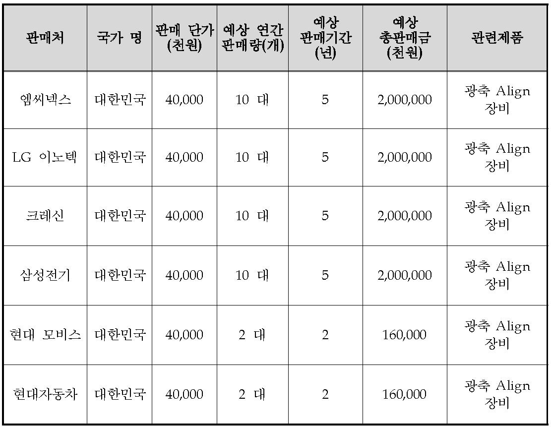 기술개발 후 국내·외 주요 예상 판매처 현황