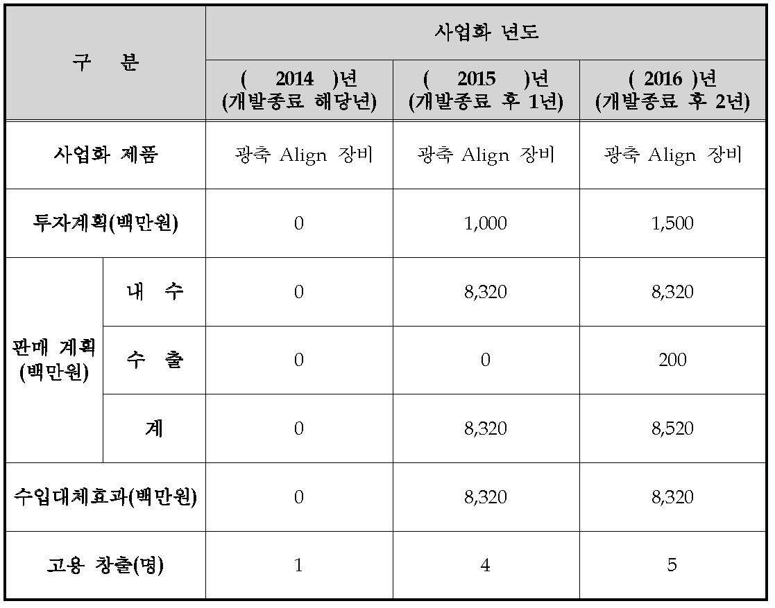 연차별 사업화 계획