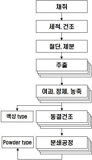 제조 공정 프로세스