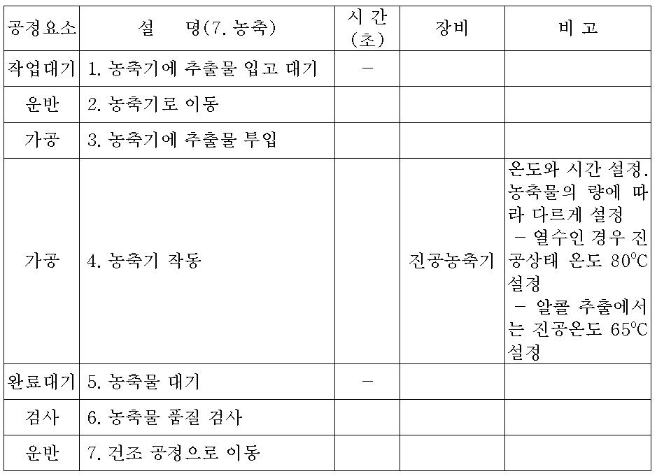 동결건조 공정 상세 설명