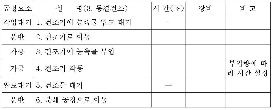 동결건조 공정 상세 설명