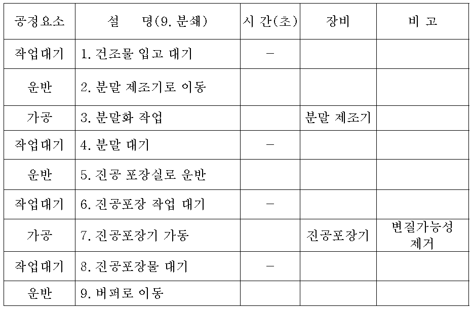 분쇄 공정 상세 설명