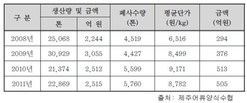 Economic loss of flounder aquaculture in Jeju Island