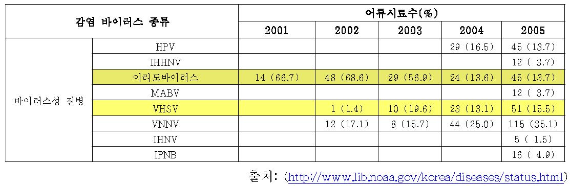 Occurrence of virus disease between 2001 to 2005