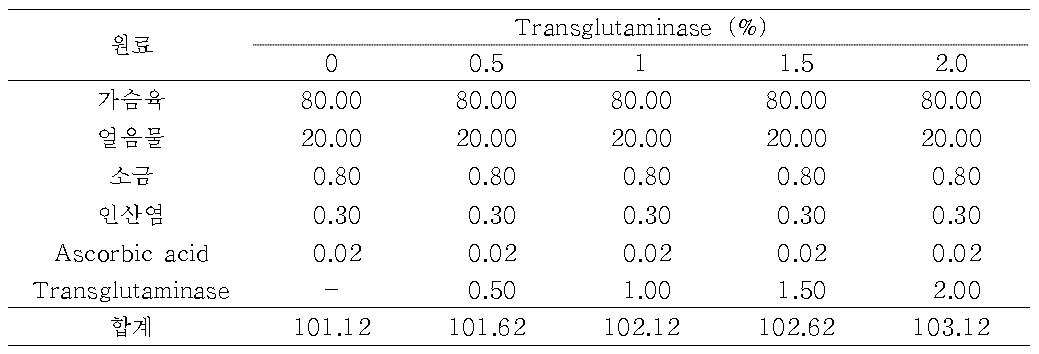 Transglutaminase 농도를 달리한 가슴육 소시지 레시피