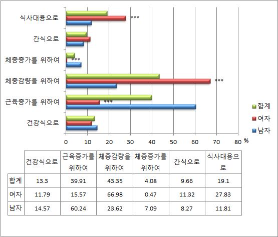 닭가슴살 및 닭가슴살 제품의 이용목적