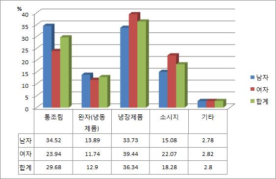 선호하는 닭가슴살 제품의 유형