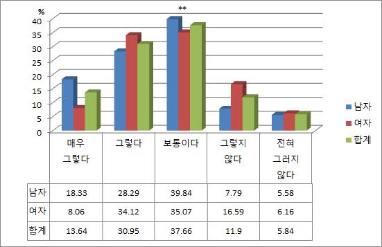 닭가슴살 난백 혼합제품 개발 시 이용 의사