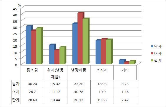 선호하는 닭가슴살 난백 제품의 유형