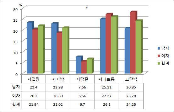 닭가슴살 난백 제품의 주요 영양 키워드 3순위