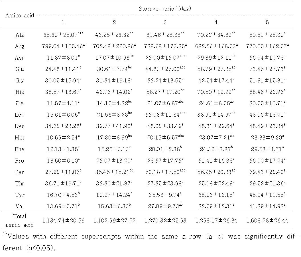 닭가슴살 저장 중 유리아미노산의 변화