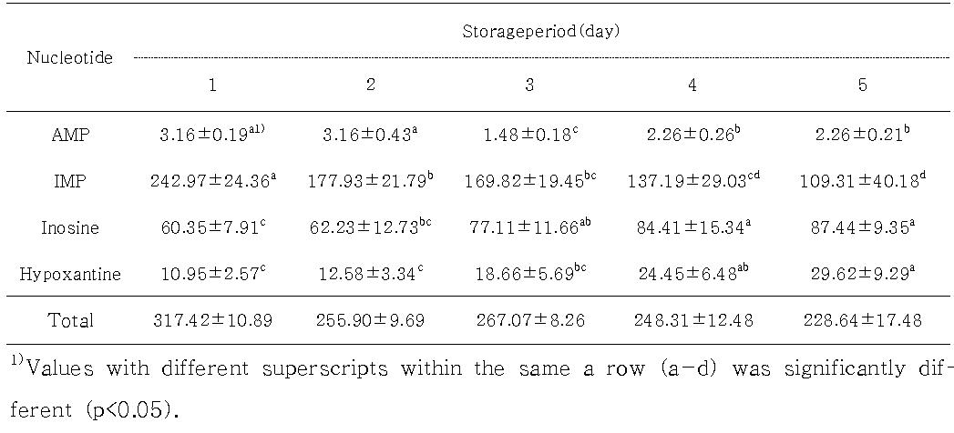 닭가슴살 저장 중 핵산관련물질의 변화