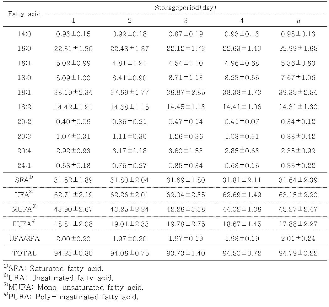 닭가슴살 저장 중 지방산 조성의 변화