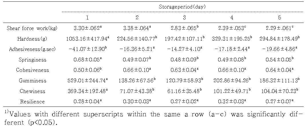 닭가슴살의 저장 중 전단력 및 조직감의 변화