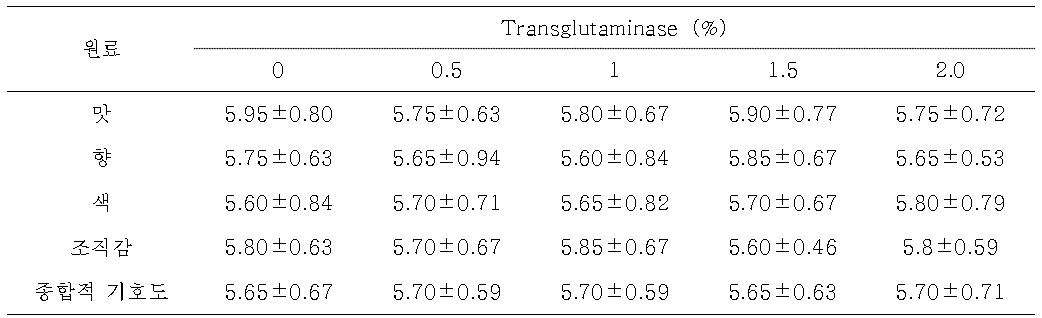 Transglutaminase 농도를 달리한 닭가슴살 소시지의 기호도 변화