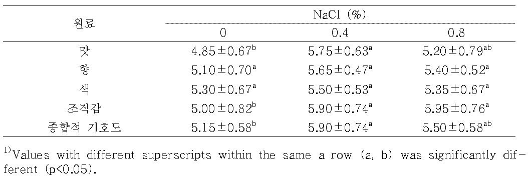 식염 농도를 달리한 닭 가슴육 소시지의 기호도 변화