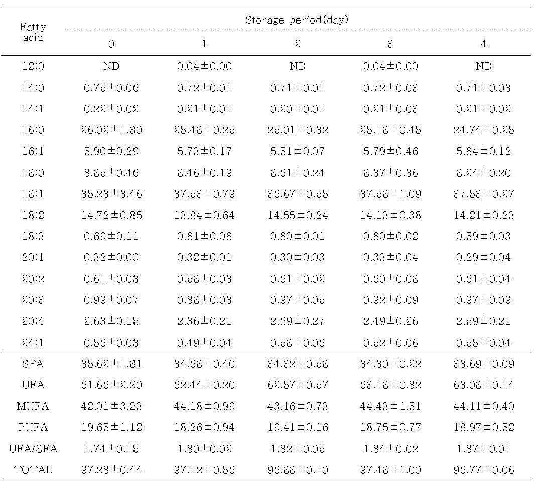 닭가슴살과 난백을 함유한 제품의 저장 중 지방산 조성의 변화