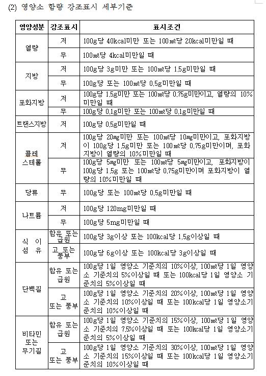 축산물의 표시기준 [별표 1] 축산물의 세부표시기준(제9조관련)의 영양소 함량 강조표시 세부기준