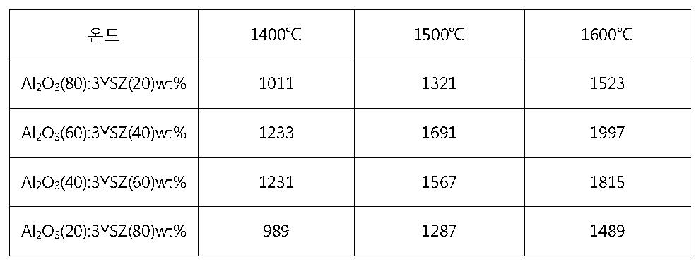 입자 크기 0.3μm 시편의 비커스 경도 평균 값(Hv)