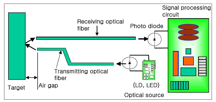 광섬유 센서를 이용한 비접촉 측정의 개략도