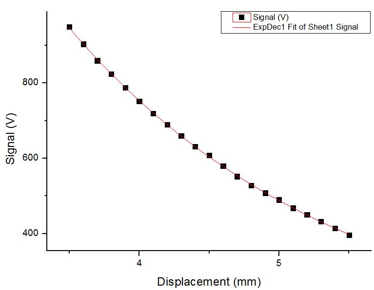 curve fitting of optical fiber displacement sensor