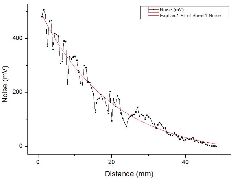 Optical noise between each displacement sensor