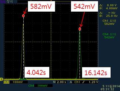 Signal of Tilt measurement system