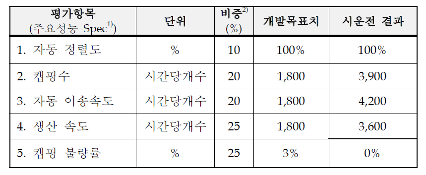 성능 평가목표 및 시운전 결과