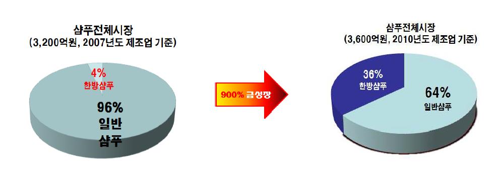 샴푸시장에서 한방샴푸가 차지하는 비율 및 증가추세(국내 제조업체 매출기준)